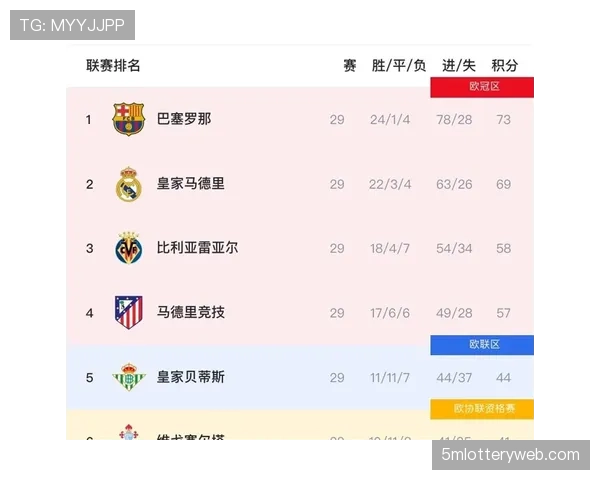 西甲联赛仅剩两个月收官，多重悬念等待揭晓